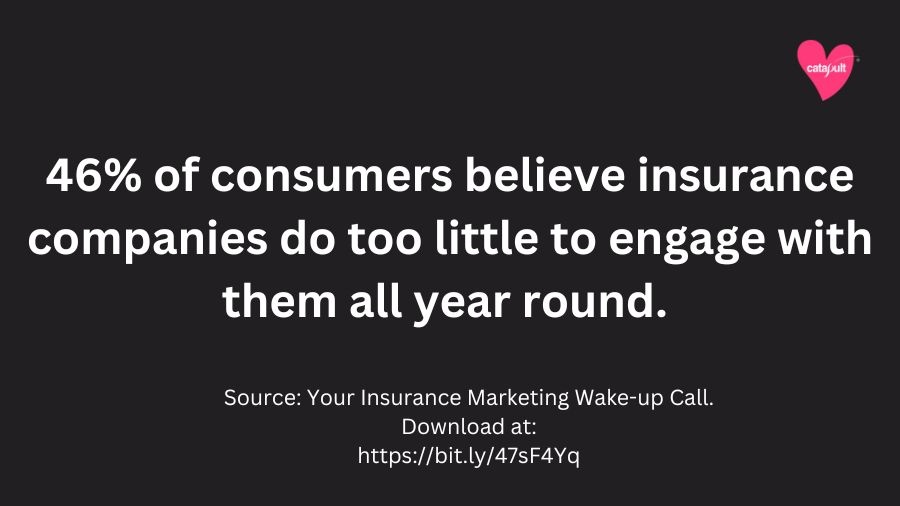 Catapultpublicr's tweet image. One stat that highlights why the #insurance sector needs to start dwelling on the marketing strategies being used - or not used.  There are many more in the download.  #insurancemarketing #insuranceresearch #insurancePR #insurancecontentwriting