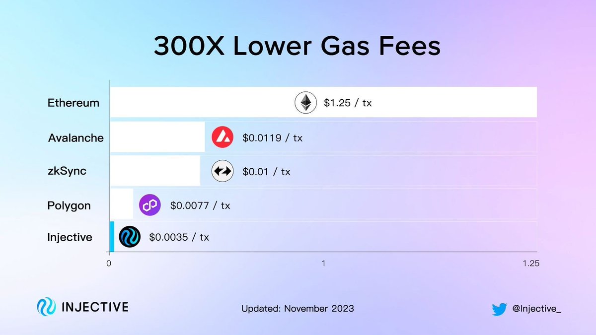 ustyianskyi's tweet image. I have one question, why? Why do you use blockchains that are much worse than @Injective_?
#Injective #fastestblockchain #lowergasfee