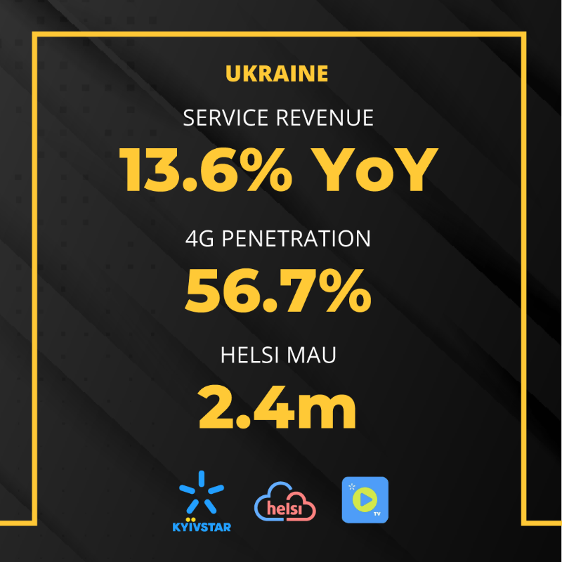 VEONGroup's tweet photo. In 3Q23, each one of VEON’s digital operators successfully addressed the growing demand for digital experiences in their markets, resulting in accelerated financial and operational growth momentum.  

https://t.co/q14psbJkuA