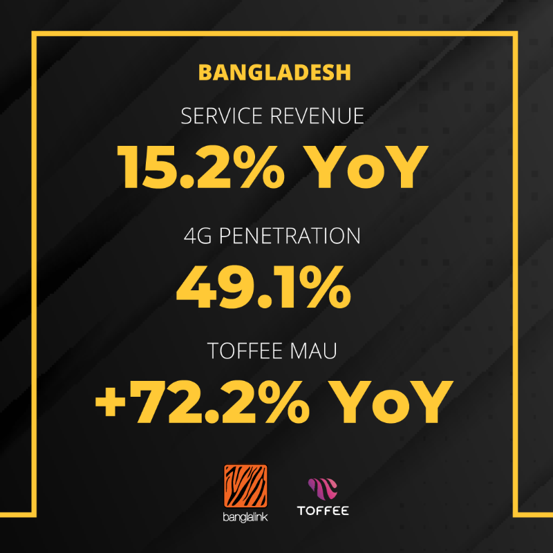 VEONGroup's tweet photo. In 3Q23, each one of VEON’s digital operators successfully addressed the growing demand for digital experiences in their markets, resulting in accelerated financial and operational growth momentum.  

https://t.co/q14psbJkuA