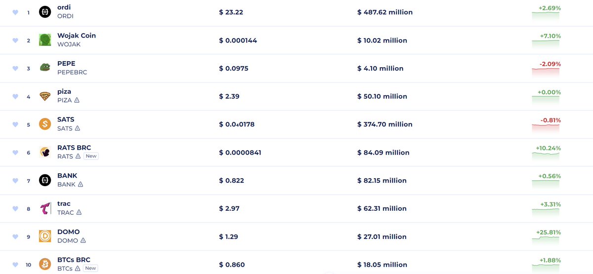 ⭐⭐⭐整理了6个小任务有兴趣看看👇
🔸Fuel公会 guild.xyz/fuel

🔸Gitcoin GG19捐赠
grants.gitcoin.co/#GG19-Rounds

🔸ALEO x Intract  intract.io/alpha-hub/ques… 

🔸Lens收集
hey.xyz/posts/0x01-0x0…

🔸基于cosmos L1 早鸟 BCBACA
galxe.com/joltify/campai…

🔸铭文市值排名