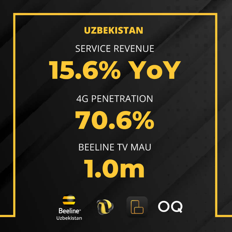 VEONGroup's tweet photo. In 3Q23, each one of VEON’s digital operators successfully addressed the growing demand for digital experiences in their markets, resulting in accelerated financial and operational growth momentum.  

https://t.co/q14psbJkuA