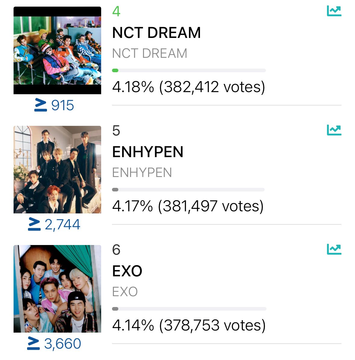 🚨EXO MAMA UPDATE

2.7K votes away from 5th
3.6K votes away from 4th

LET’S GO UP EXOLS!!! 

Drop your votes now!!! LAST 3 hours!