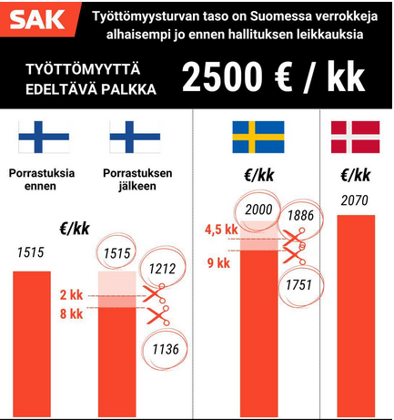PatrizioLaina's tweet photo. Tässäpä hyvää vertailua Pohjoismaista. Ansiosidonnainen työttömyysturva on jo valmiiksi Suomessa heikompi ja sitä heikennettään entisestään. Monella mittarilla ajaudummekin kauemmaksi muista Pohjoismaista.

https://t.co/PR63wc4OQB https://t.co/pgxKr5D56l