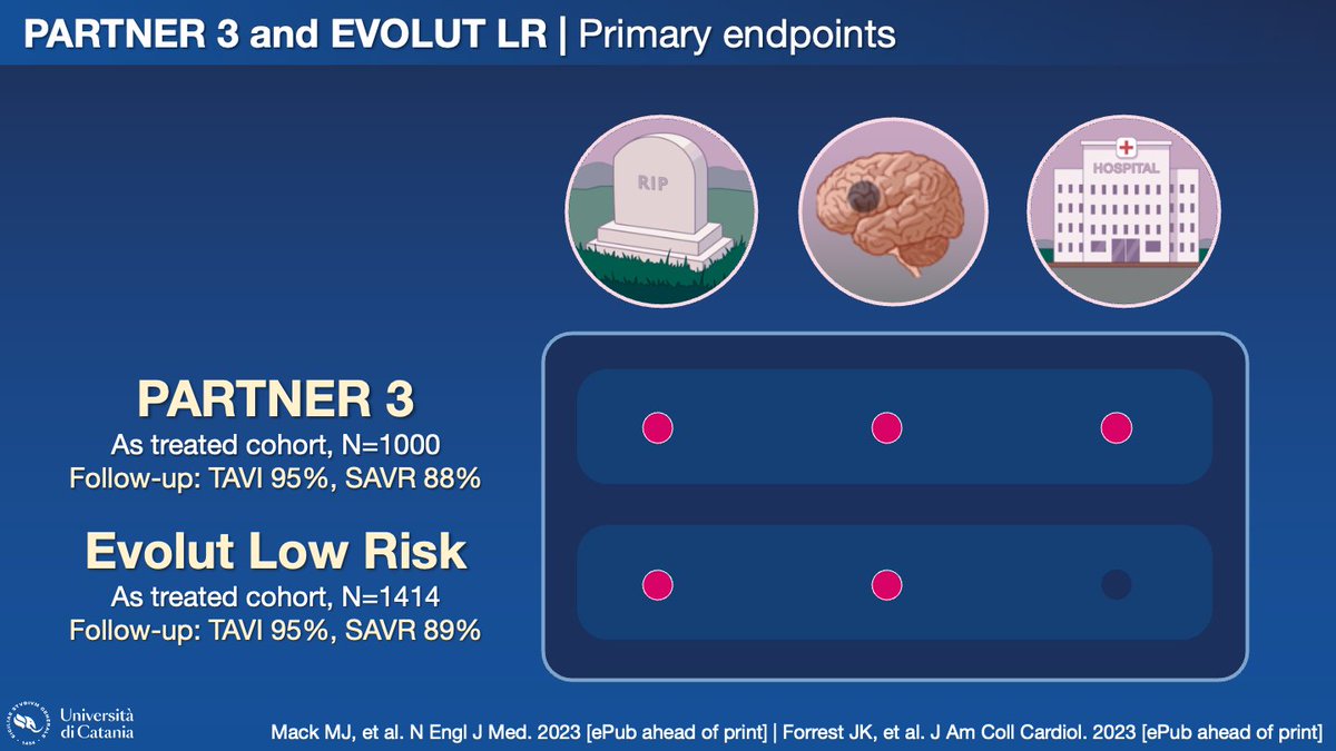 The SAPIEN 3 and EVOLUT LR trials offer a good platform for assessing the long-term durability of TAVI. However, potential differences between these trials warrant careful consideration in comparative analyses. Head-to-head trials powered for clinical endpoints remain critical.