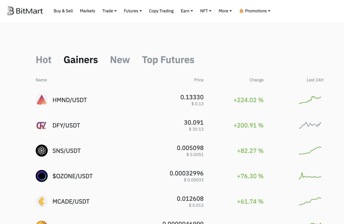 We are the top 2 gainers for the day on <a href="/BitMartExchange/">BitMart</a> . Let's keep pumping! #dfymoney #cryptotrading #CryptoTalk #CryptoCommunity #web3community #CryptoInvestment #DeFi
