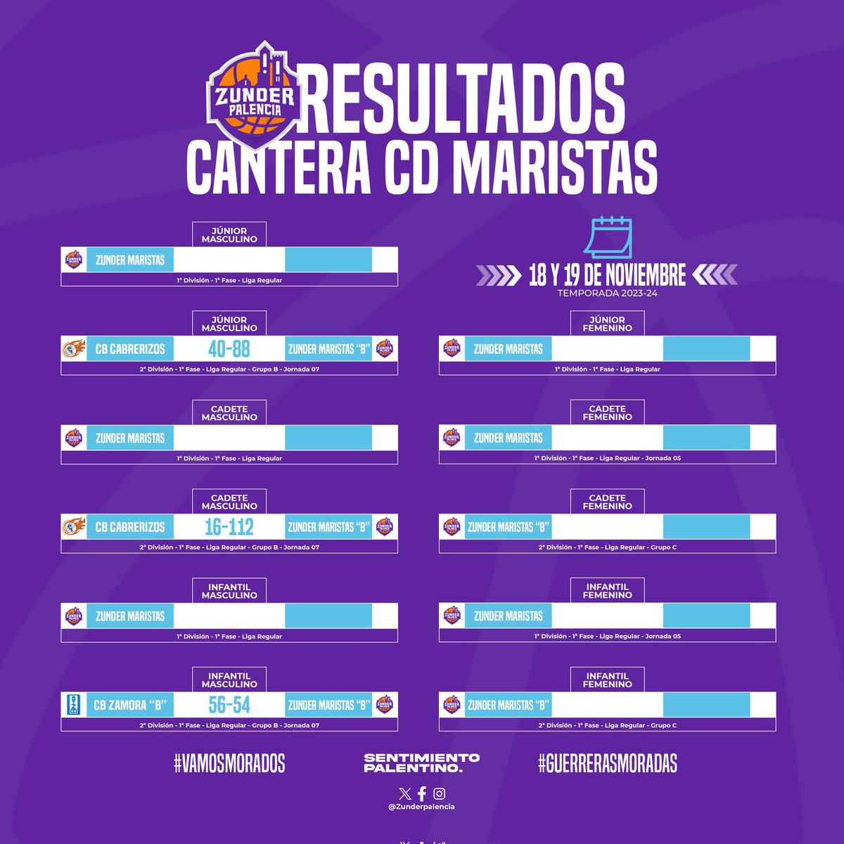Palencia_Basket's tweet photo. #CanteraMorada |
Como 🏍️🏍️. Con un fin de semana reducido en cuanto a partidos autonómicos, destacamos que los 2 equipos de 1er año que partían como invictos, mantienen su condición después de los encuentros disputados en la jornada de ayer👏🏽👏🏽
#VamosMorados
💜 #SentimientoMorado https://t.co/iHfxjakpSd