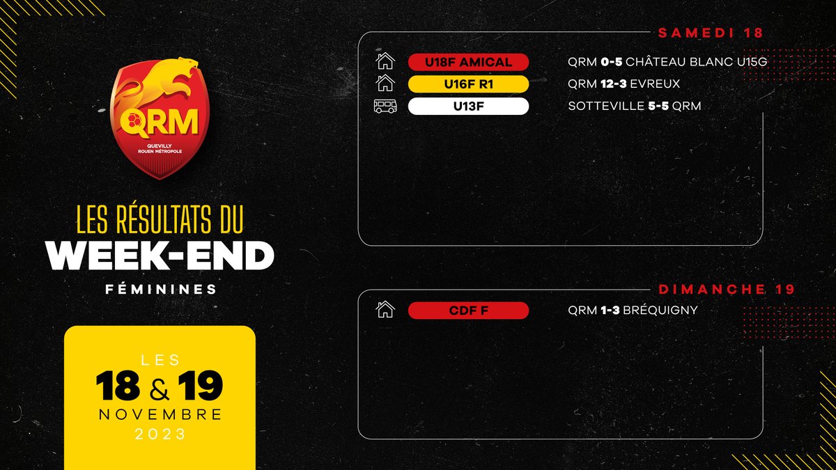 🔢 Large succès de nos U16F R1 contre Evreux, fin de parcours en Coupe de France Féminine pour nos Séniors.

Découvrez les 𝗿𝗲́𝘀𝘂𝗹𝘁𝗮𝘁𝘀 𝗱𝘂 𝘄𝗲𝗲𝗸-𝗲𝗻𝗱 des équipes féminines de QRM 🔴🟡