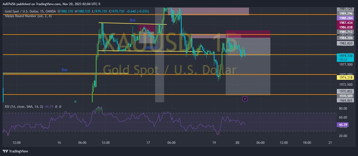 OptimusPrime875's tweet photo. [50 PIPS HIT TP🎉🎉🎉 ]XAUUSD(Gold) 5 or 15 Minute #forexsignals, #forexmarket, #forextrading, #forextrade https://t.co/gruNU3O31p