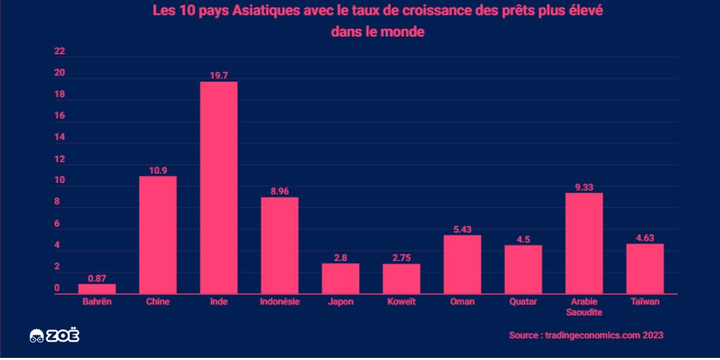 AlgooZoe's tweet photo. Les 10 pays Asiatiques avec le taux de croissance des prêts plus élevé dans le monde
Source : https://t.co/HUijIyf6Ba 2023
#AlgooZoé https://t.co/SKiVJ3iLl5