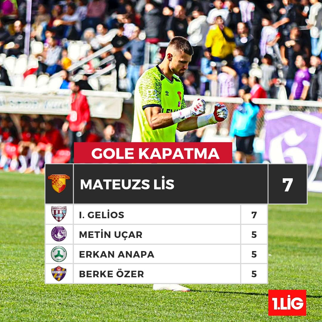 Trendyol 1. Lig'de kalesini en çok gole kapatan kaleci! ⚽❌👉🏼 Mateuzs Lis.

#Göztepe #GözGözTv #DünyanınEnGüzelLigi