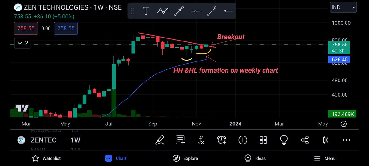 #ZENTECHNOLOGIES

After a long consolidation period,the stock is showing signs of uptrend.

1. Falling trendline breakout.
2. HH and HL formation on weekly chart.

Keep on radar!!

#Breakoutstocks.