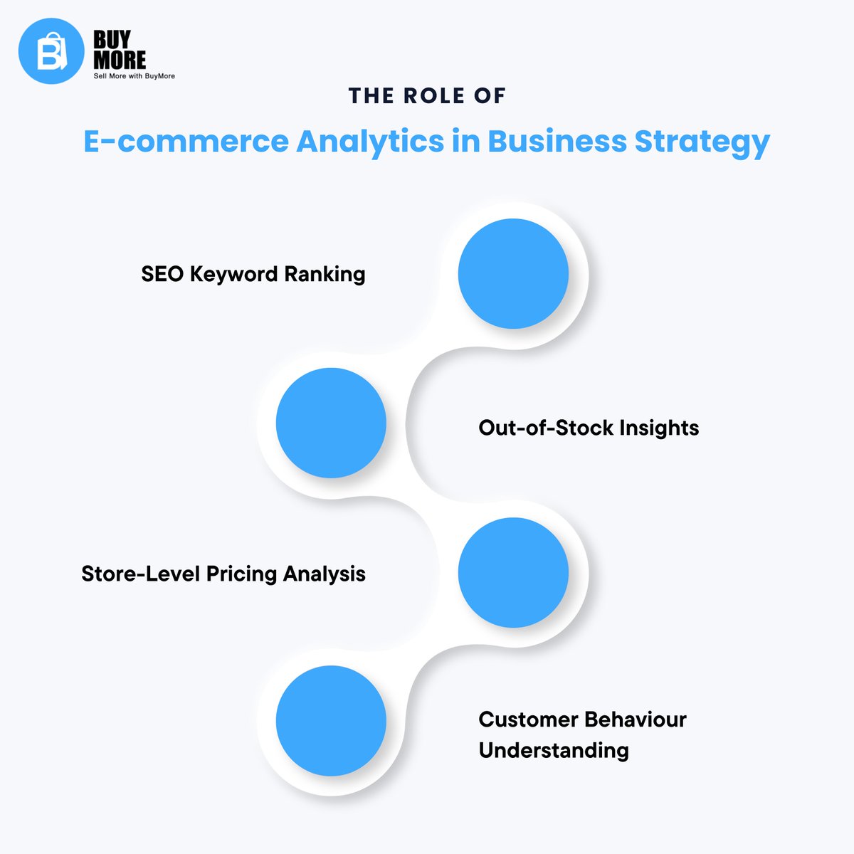 The Role of E-commerce Analytics in Business Strategy! 📈

#EcommerceStrategy #Analytics #OnlineRetail #SEOStrategy #InventoryManagement #RetailAnalytics #CustomerBehaviour #RetailTech #DataDriven #EcommerceSuccess #RetailTrends #OnlineShopping #EcommerceAnalytics #BuyMore
