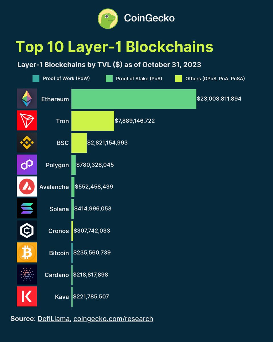 Our recent study shows that @ethereum, @trondao and #Binance Smart Chain  combined make up 92.5% of the total TVL of the top Layer-1 blockchains.  Read the full study: https://t.co/JnJb2l7wfg