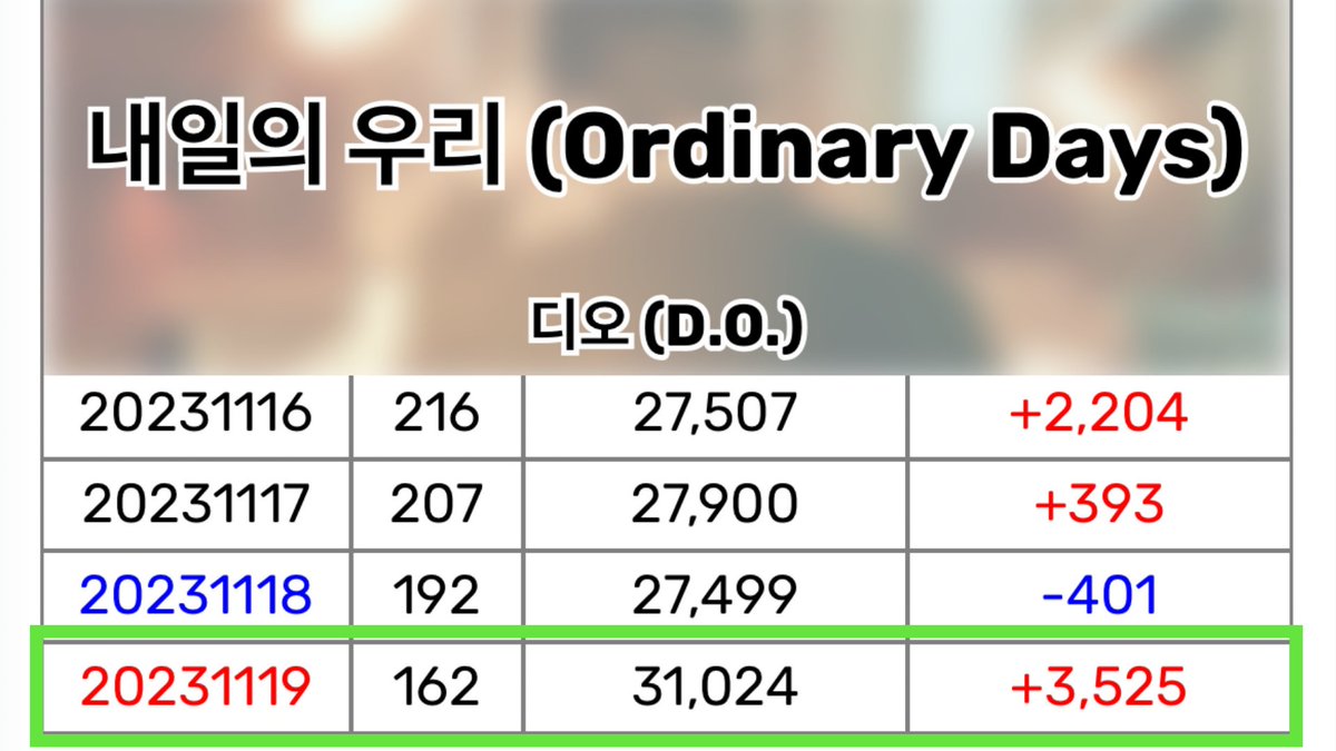 📢MELON📢 DAILY CHARTS - 23.11.19 'Ordinary Days' by D.O. has risen 30 spots to a new peak on the Melon Daily Charts at #162 🤩❤️‍🔥🤟🏻 #37 I Do (+8) *NEW PEAK*🔥 #119 Somebody (-1) #162 Ordinary Days (+30) *NEW PEAK*🔥 #188 That’s Okay (+12) Also, Ordinary Days reaches a new peak…