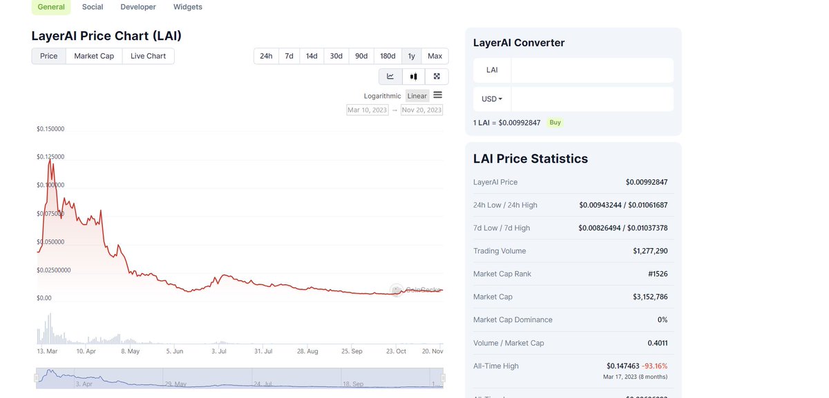 0211Tung's tweet photo. #ChatGPT $LAI(chatgpt) đổi tên cap nhỏ sideway 8 tháng cap 3m2 ,vol đã tăng nhưng giá chưa bay AE cân nhắc con hàng làm mưa làm gió thi thị trường downtrend #speedbeast #BTC #BNB #Ethererum https://t.co/xKAP6kkAb0