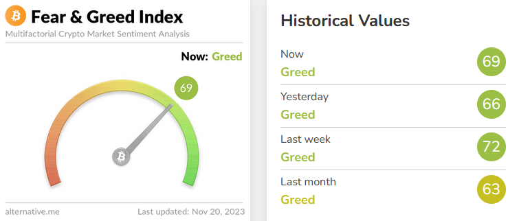 kryptolany's tweet photo. GM. Ich hoffe Ihr hattet ein schönes Wochenende.

Heute keine wichtigen Termine aus der Wirtschaft.

Und auch am Cryptomarkt kühlt sich langsam die Euphorie ein wenig ab und der Fear and Greed Index fällt unter 70.

Sehen wir bald fallende Kurse? https://t.co/4FXdA3zYA1