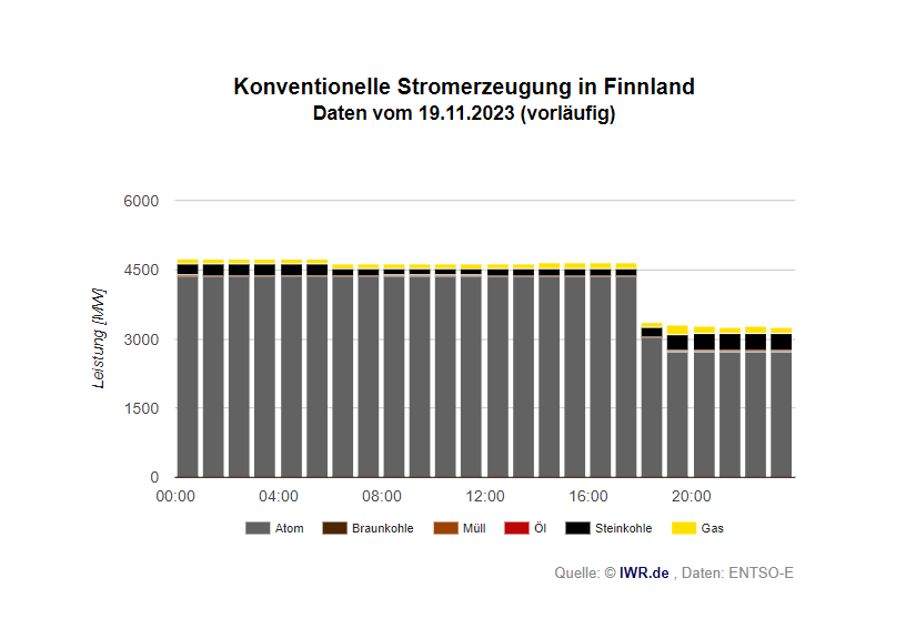 IWR_News's tweet photo. Finnland: Neues Atomkraftwerk Olkiluoto 3 wird wegen eines Schadens in der Turbinenanlage schlagartig abgeschaltet. Ergebnis: 1.760 MW Bruttoleistung fehlen, Kohlekraftwerke springen als Backup-Kraftwerke ein #Versorgungssicherheit #Strom #OL3 #Finnland #Atomkraftwerke #AKW https://t.co/xyFMhTZ4FA