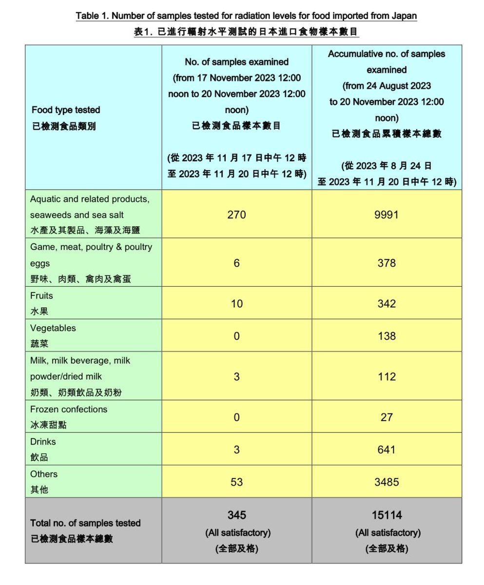 Hong Kong SUSHI* Report, Nov 20 2023 ~~~ ALL satisfactory!! ~~~ Nov 17-20: 345 samples examined (of which 270 are aquatic products, seaweed, sea salt) Totals since Aug 24: 15114 samples (9991 aquatic) * Scanning Unusual Sources for Harmful Irradiation