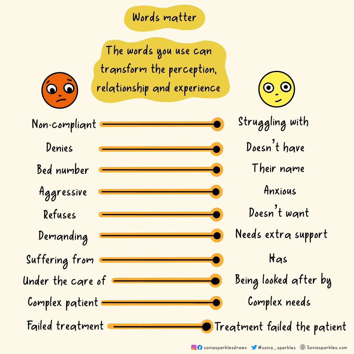 Words are a powerful thing that can shape views, perceptions, beliefs & expectations. How we talk about patients can dehumanise them & impact how we see them. Think about your words #PatientCare