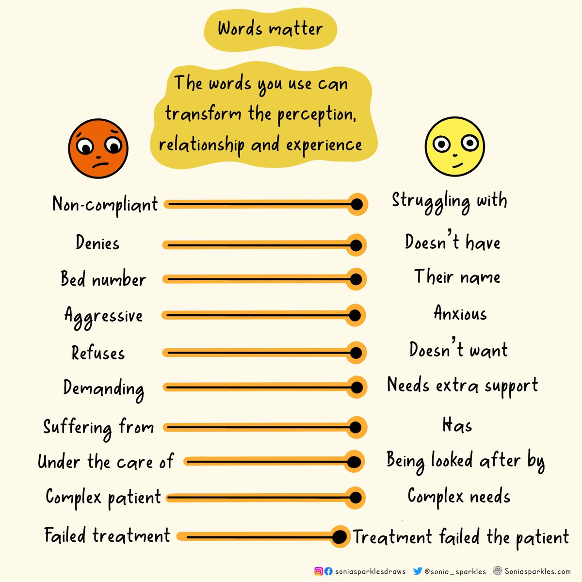 Words are a powerful thing that can shape views, perceptions, beliefs &amp; expectations. 

How we talk about patients can dehumanise them &amp; impact how we see them. 

Think about your words #PatientCare