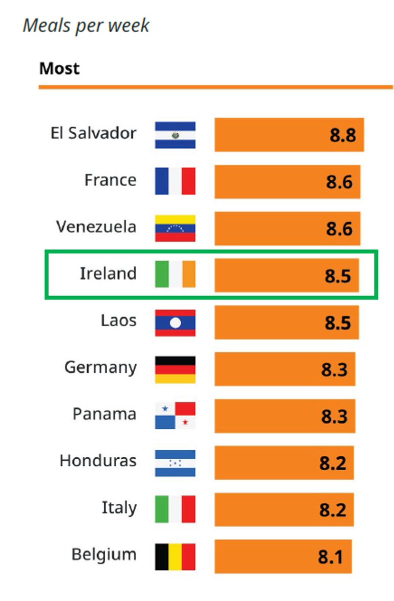 Did you know that the Irish cook more meals per week than practically any other nation? In a survey of 143 countries, Ireland ranks #3 in cooking frequency - each of us cooks an average of 8.5 meals per week. Only 3 countries cook more often than us! 🇮🇪🧑‍🍳

gallup.com/analytics/5128…