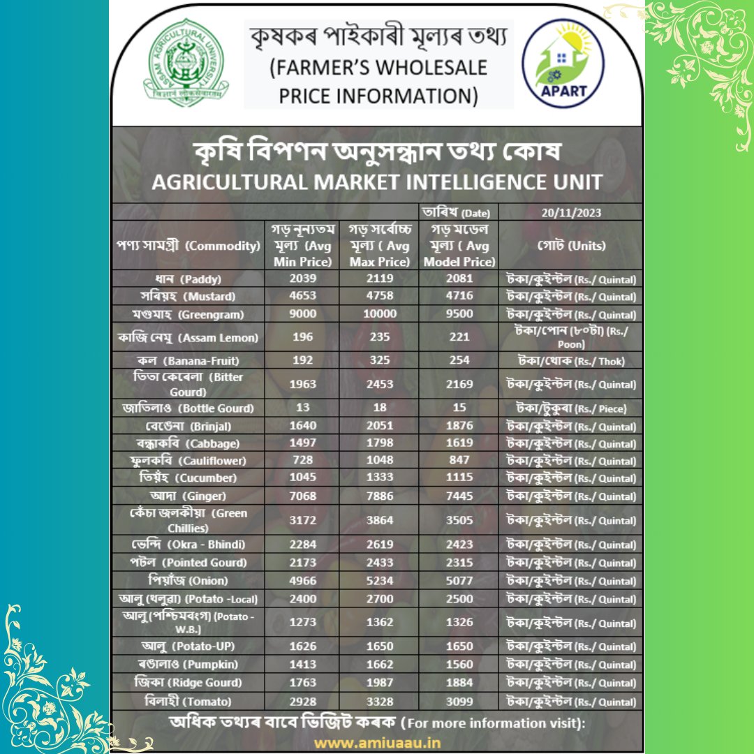 apartassam's tweet image. #StayInLoop ➿ I Explore the updated average wholesale prices of Agricultural Commodities in the 17 districts of Assam under APART!

For more information visit: amiuaau.in

#WholesaleMarket #APARTAssam #agriculture