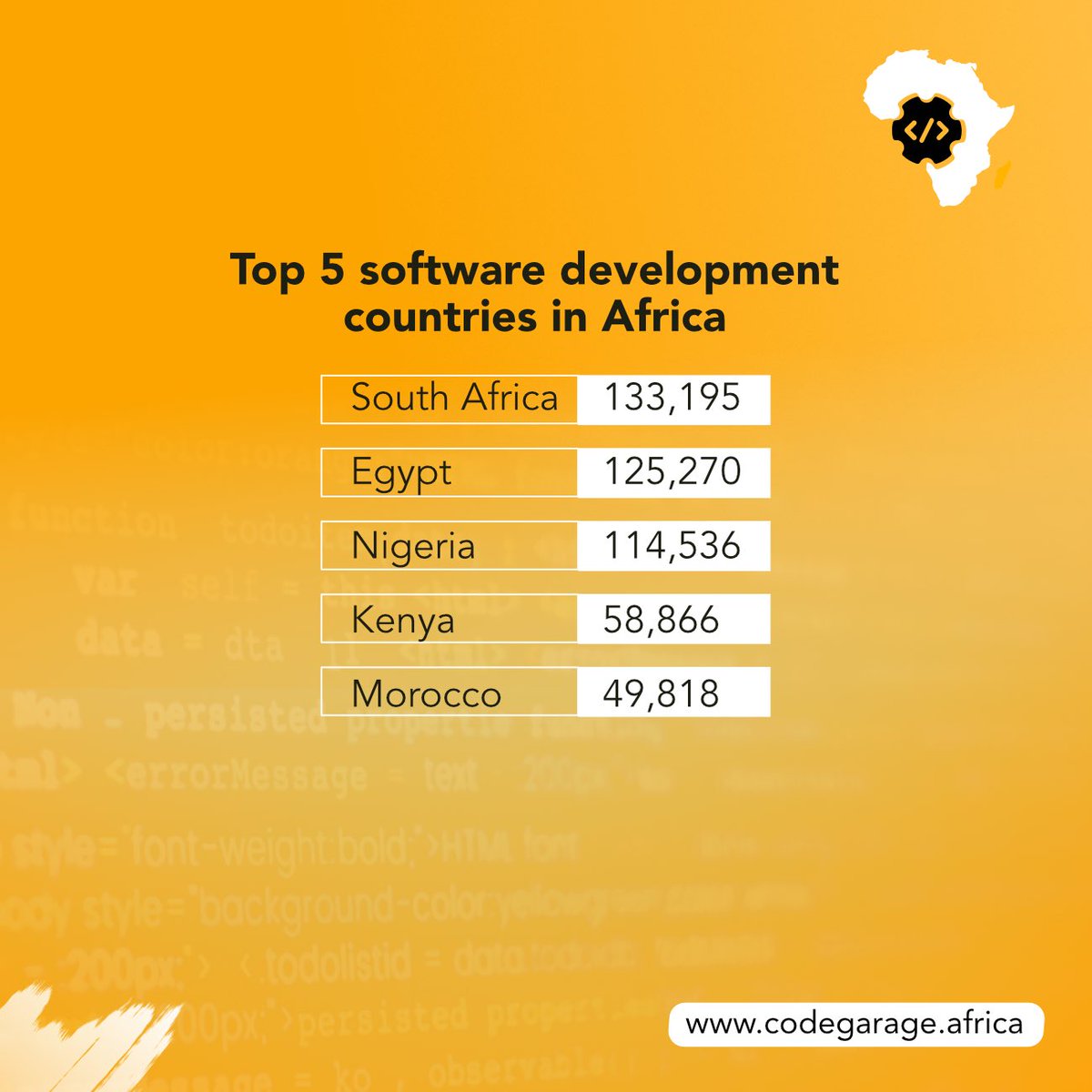 See👇🏽 where tech is happening in Africa. From the statistics displayed, you can see that Nigeria is an awakening giant!

Join the tech train by registering for a tech skill training with us now! - bit.ly/3Px1vFQ 

#CodeGarageAfrica #MondayMotivation #1000LinesOfCode