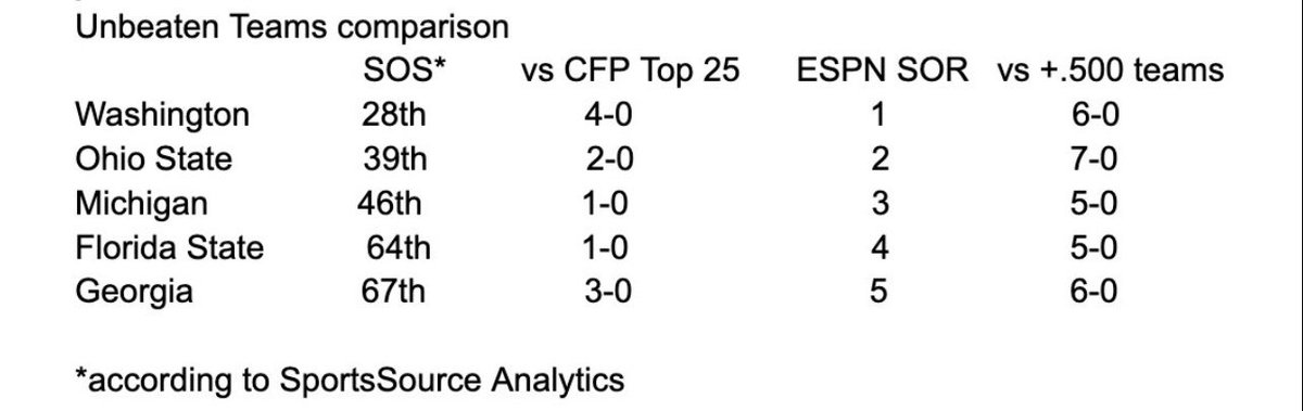 Interesting. Washington should be #1 in the College Football Playoff rankings when they come out Tuesday. You cannot convince me otherwise. Make sure Boo and all the other folks in that room see this. Tag them all. Do the right thing <a href="/ESPNCFB/">ESPN College Football</a> #PurpleReign