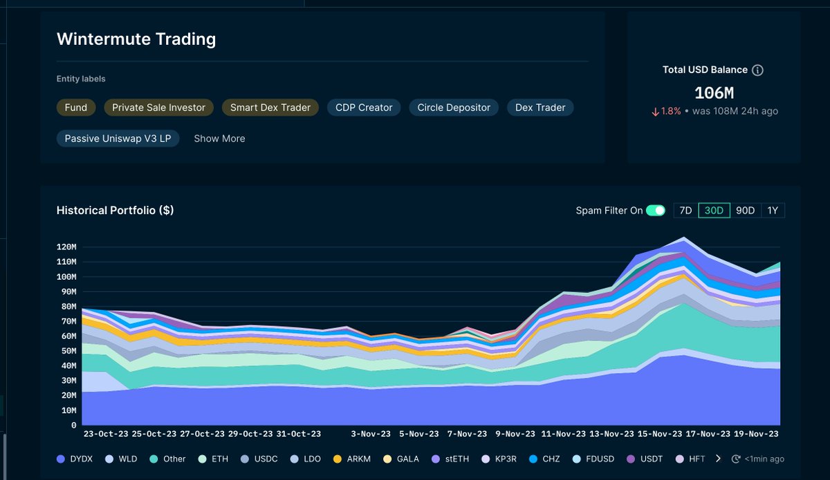 Database52Hz's tweet photo. ONCHAIN : FROM ZERO TO ONE (2)
 
 Khi đọc các tin tức về onchain, chúng ta hẳn đã nghe qua về Whale, MM ( Market marker ), VCs ( Venture Capital ), Insider trading, Smart money
 
Mình cá chắc vẫn có rất nhiều người vẫn chưa thực sự hiểu được những thuật ngữ trên dẫn tới việc không biết cách sử dụng tin tức onchain và đọc các data cơ bản của onchain
 
Để thực sự hiểu và phân tích các data on-chain và thậm chí là dùng on-chain để giải quyết những bài toán mà FA ( Finance Analystic ), TA ( Technical Analystic ) không làm được thì buộc mọi người phải hiểu được những thuật ngữ trên để có thể tiếp tục hiểu sâu hơn về Onchain
 
Vậy mọi người có thực sự hiểu và tò mò ý nghĩa của những thuật ngữ trên bao giờ chưa ?
 
Bài 2 trong chuỗi series ONCHAIN : FROM ZERO TO ONE chúng ta sẽ cùng nhau tìm hiểu về Whale, MM ( Market marker ), VCs ( Venture Capital ), Insider trading, Smart money nhé
 
 Whale: Whale nghĩa là “cá voi” chỉ những tay chơi nắm giữ lượng tài sản cực kỳ lớn và có thể tác động rất lớn tới đường giá của $BTC, $ETH và altcoin họ đang nắm giữ
 
 Market Maker: Market marker thường được viết tắt là MM hay còn gọi là “nhà tạo lập thị trường”, nghiệm vụ của họ là đi cung cấp thanh khoản cho các dự án và họ cũng chính là người có sẽ khả năng thao túng và sự tác động đến đường giá của các dự án lớn nhất
 
Market marker sẽ thường nhận token từ dự án, vay token từ dự án, mua OTC như DWF Labs hoặc được dự án thuê để cung cấp thanh khoản và làm giá token cho dự án…
 
Một số Market Maker nổi tiếng như: Binance, Upbit, Jumptrading, Wintermute…
 
 VCs: Venture Capital là cái tên đầy đủ của từ viết tắt VCs hay gọi dễ hiểu hơn là “quỹ đầu tư”, họ sẽ đem lượng rất lớn tiền đi đầu tư rót vốn vào những dự án tiềm năng 
 
Quỹ đầu tư sẽ có sự tác động rất lớn để đường giá của dự án vì khối lượng token mà họ nhận mỗi vòng vesting ở vòng Seed Round, Private, Serie A, Serie B thường khá lớn và quỹ đầu tư hoàn toàn có thể thuê Market marker đẩy giá token để có đủ mức thanh khoản cho các VCs chốt lời

Một vài Venture Capital nổi tiếng như: Binance Labs, Venture Capital, a16z, Hashed…
 
Insider trading: Đây có thể nói là một trong những indicator rất xịn xò của onchain, insider trading là “giao dịch nội gián” hay nói dễ hiểu hơn là những cá nhân đã biết trước những tin tức nội bộ về vĩ mô, dự án, kế hoạch lái giá của MM và một số news khác
 
Vì biết trước những thông tin nội bộ nên họ thường sẽ có khả năng timming rất chuẩn và có tỉ lệ thắng cực kỳ cao nên insider trading sẽ là một trong những indicator không thể bỏ qua khi tìm hiểu về onchain

Ví dụ như trong những vụ hack, Insider Trading là người có tin tức sẽ bán tháo 1 lượng lớn token trước khi dự án bị hack hay trước những cú pump to sẽ mua 1 lượng lớn chờ ra tin pump. 

Smart money: Smart money viết tắt là SM hay tên gọi tiếng việt là “dòng tiền thông minh”, và đúng là họ rất thông minh khi có độ nhạy về narrative, trend cực kỳ cao và biết cách tìm lọc những dự án tiềm năng
 
Smart money cũng sẽ là một trong những singal rất đáng chú ý của onchain mà chúng ta nên dùng tham khảo để có thể tìm ra các narrative, trend và những dự án phù hợp
 
Vậy trong 1 cuộc chơi với nhiều tay to như vậy, liệu có nên copytrade theo họ ?

Câu trả lời của chúng tớ là NÊN và KHÔNG NÊN. Tại sao lại nói vậy ?

Điều không nên làm ở đây là không phải thấy tay to nào nhảy vào là ta cũng nhảy vào theo.

Điều nên làm ở đây là hãy quan tâm tới những dự án mà những tay to phía trên để mắt tới, nhưng không phải 1 cách máy móc. Hãy cố gắng kết hợp nhuần nhuyễn kiến thức đã học được trên thị trường để từ đấy đưa ra quyết định đầu tư tối ưu nhất.

Còn muốn biết làm thế nào để tối ưu nhất, follow chúng tớ ở những phần sau nha 🫶 

Như vậy, chúng mình đã giải thích xong những thuật ngữ cần phải hiểu để có thể tiến sâu hơn trong hành trình học hỏi về onchain và xa hơn là thành một tracker chuyên nghiệp
 
Mọi người hãy follow team #52Hz để không bỏ qua bất kỳ một bài nào về onchain trong series ONCHAIN : FROM ZERO TO ONE
