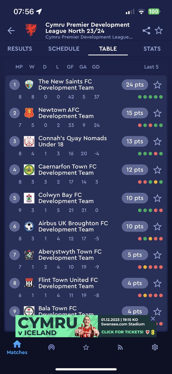 The top 3 teams in @FAWales Development North fielded 8 Welsh players out of a possible 33 in their Welsh Youth Cup matches yesterday. @NoelMooney13 how can this be beneficial to Welsh Football? @sportwales @WelshGovernment @talkSPORT @BBCWales