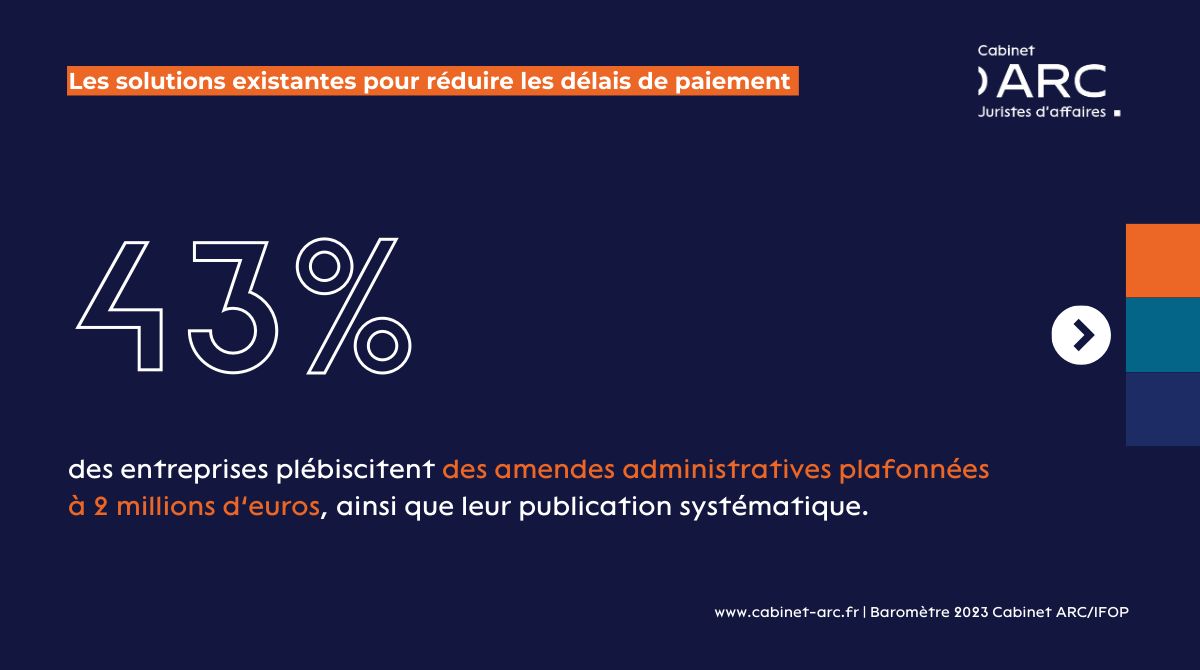 Cabinet_Arc's tweet photo. Le délai de règlement des factures est un sujet crucial pour de nombreuses #entreprises, impactant leur trésorerie. Dans ce contexte, quelles solutions existantes sont les plus efficaces pour réduire les délais de paiement ?👇 
#Finances #DélaisDePaiement #BaromètreCabinetARC2023 https://t.co/uDZYMFdSXo