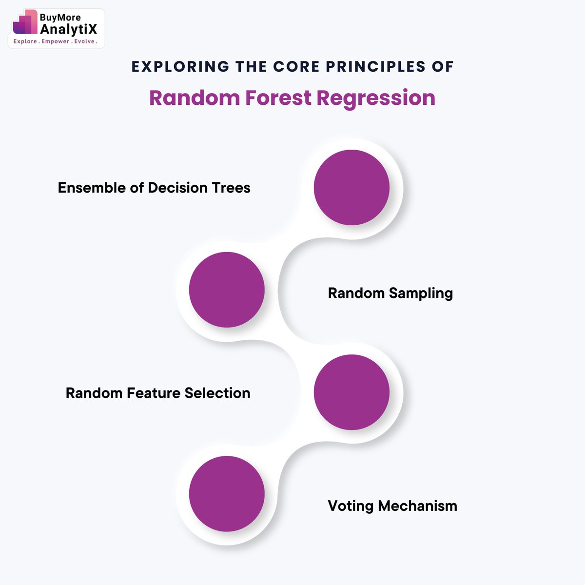 Exploring the Core Principles of Random Forest Regression! 📊

#MachineLearning #DataScience #AI #EnsembleLearning #RegressionAnalysis #RandomForest #DecisionTrees #Analytics #Algorithm #Python #DataAnalytics #FeatureSelection #ModelTraining #DataAnalysis #BuymoreAnalytix