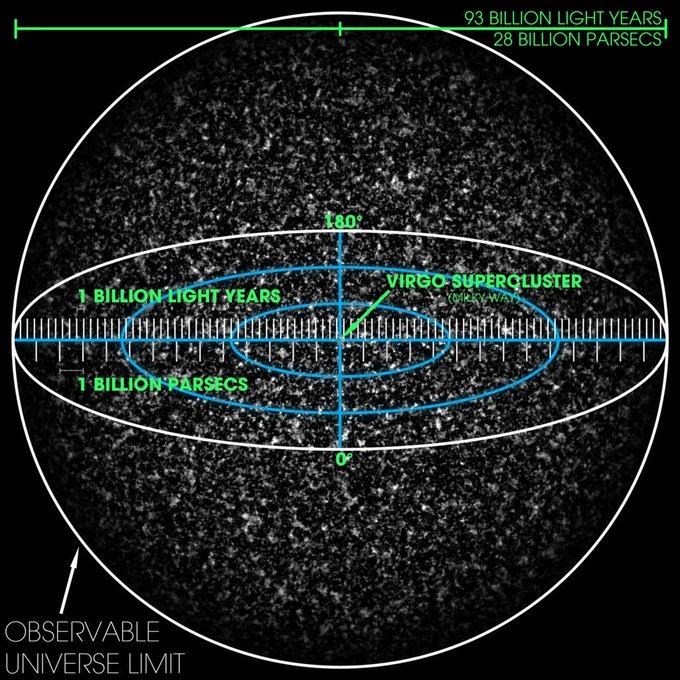 Rainmaker1973's tweet photo. In cosmology, a Hubble sphere is a region of the observable universe surrounding an observer beyond which objects recede from that observer at a rate greater than the speed of light due to the expansion of the Universe. 

It's equal to 10³¹ cubic light years. https://t.co/BF6KtKrhtZ