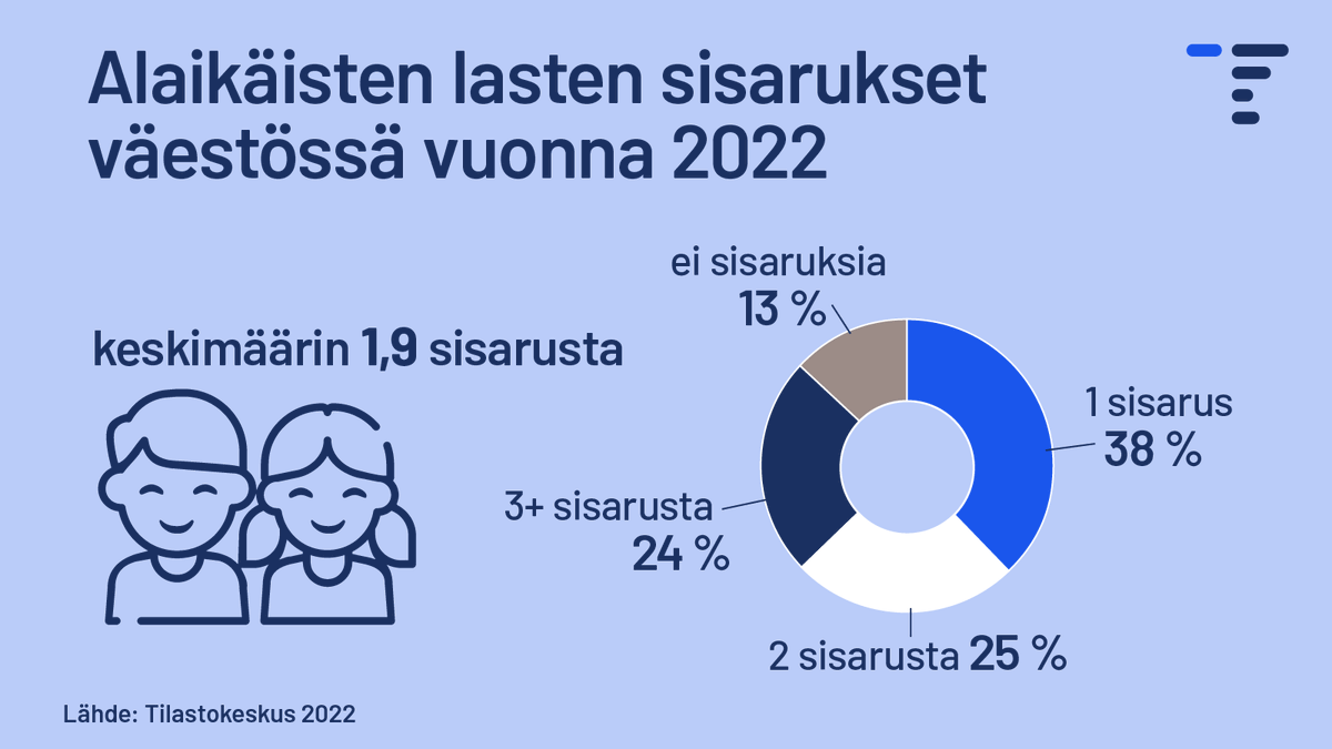 Tilastokeskus's tweet photo. Hyvää lapsen oikeuksien päivää! Suurimmalla osalla Suomessa asuvista lapsista on sisaruksia🐣. Yleisimmin lapsella on yksi sisarus: näin on 38 %:lla. Kaksi sisarusta on 25 %:lla ja kolme tai enemmän 24 %:lla lapsista. 13 % on ainoita lapsia. #lapsenoikeuksienpäivä #LapsenOikeudet https://t.co/q0vfWhnQ0N