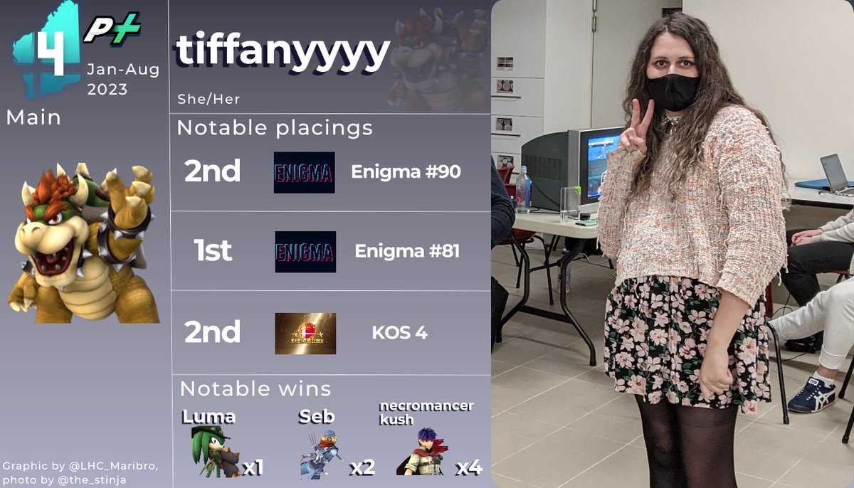 AUS Project+ 🇦🇺 (@ausprojectplus) on Twitter photo Presenting, for the first time in 5 years, the Perth P+ first half of 2023 power ranking! Player cards were made by Maribro!
#1: <a href="/Luwuma/">LJE | Luma</a>
#2: <a href="/LHC_Maribro/">WAL | DEEVEE</a>
#3: Seb
#4: tiffanyyyy Presenting, for the first time in 5 years, the Perth P+ first half of 2023 power ranking! Player cards were made by Maribro!
#1: <a href="/Luwuma/">LJE | Luma</a>
#2: <a href="/LHC_Maribro/">WAL | DEEVEE</a>
#3: Seb
#4: tiffanyyyy