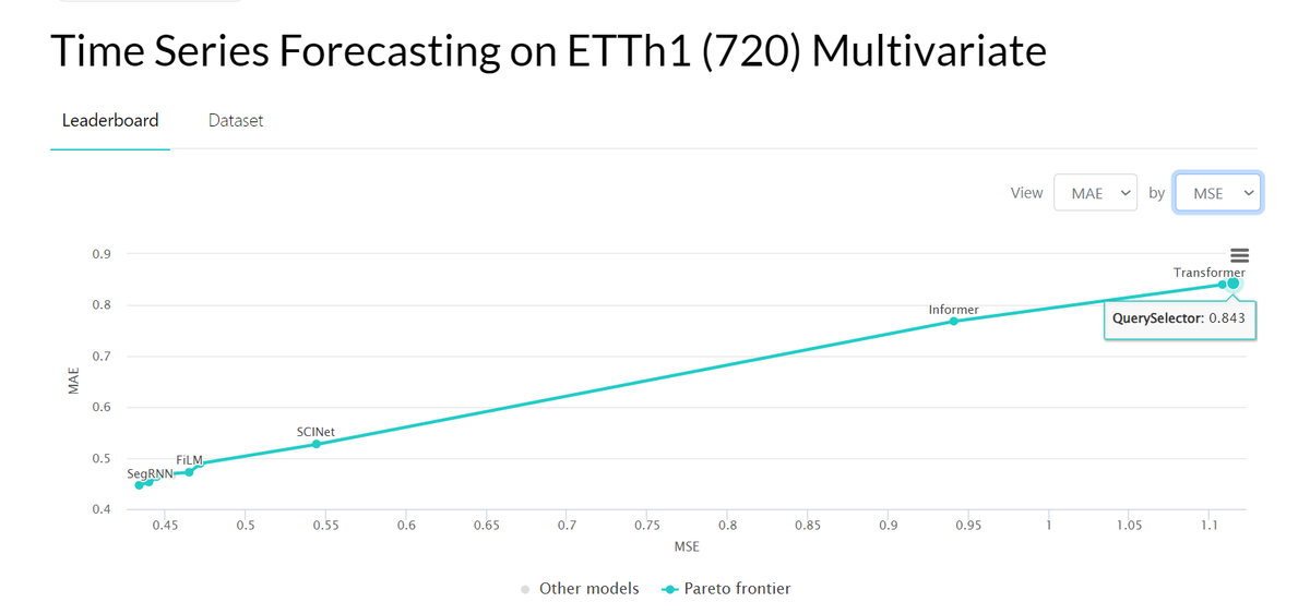 InfoMorai's tweet photo. Delighted to see that our QuerySelector algorithm maintains its position with 3 state-of-the-art results in multivariate time series. @paperswithcode's latest update showcases our ongoing excellence in innovation at MORAI.🚀
#AI #MORAI #StateOfTheArt #PapersWithCode https://t.co/MsHpyTr0UP