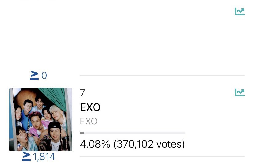 EXOTHTEAM's tweet photo. ⚠️ แก้ปปัจจุบัน ⚠️
6th : +0
7th : #EXO
8th : -1,814
แอ๋วด่วน!!! นอกจากแอพmnet+แล้วอย่าลืมในแอพ spotify กันด้วยนะคะ คิด 30% เลย ถ้าตรงนั้นเราได้น้อยเราก็มีสิทธิไม่ติดTOP10นะคะ ปล.โหวตสปอมีกลุ่มให้ทักเดมมาได้เลย
#VOTEforEXOTH #EXOFansChoice https://t.co/NQ1UcZFhBi
