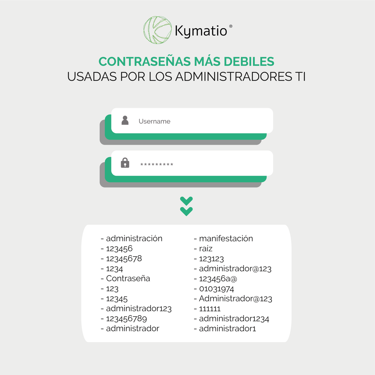 Kymatioglobal's tweet photo. ¿Sabías que algunos administradores de TI siguen utilizando #contraseñasdébiles?
 
Durante un análisis de seguridad de portales de administración, se han detectado contraseñas extremadamente débiles, algunas de las cuales resultan sorprendentemente deficientes. https://t.co/LzH98EkY8U