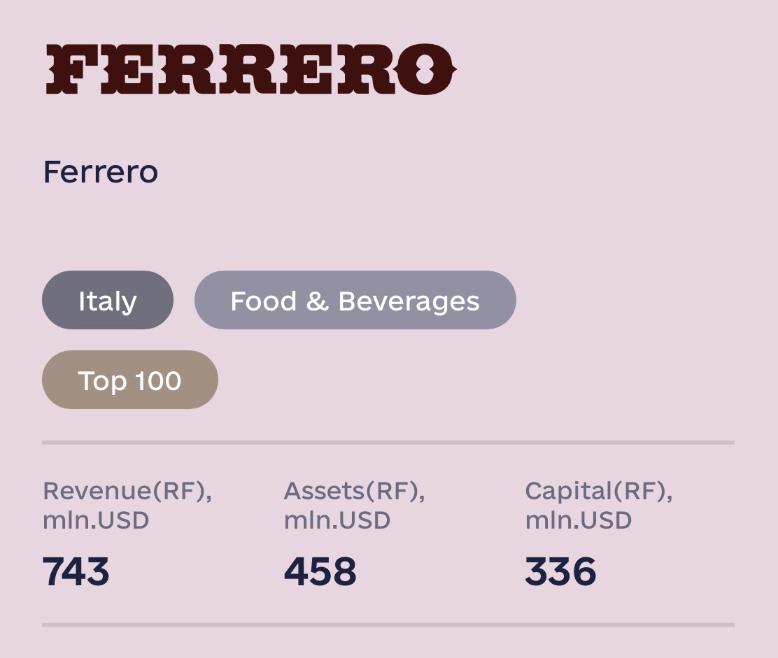 marsetac's tweet photo. Visto che si avvicina il Natale, quest’anno ricordate di NON comprare Ferrero (@FerreroRocherCA), azienda italiana tra le top 100 che hanno mantenuto investimenti in Russia e contribuiscono quindi con le loro tasse ad alimentare la guerra criminale di Putin. 

Secondo il sito Leave-Russia, Ferrero è una delle imprese che hanno mantenuto sia stabilimenti per la produzione in loco (un grande impianto a circa 160 km da Mosca che, al momento dello scoppio della guerra impiegava circa 800 addetti), sia canali diretti di export, facendo peraltro affari d’oro. Nel 2022 l’esportazione di prodotti Ferrero verso la Russia ha fatto registrare un +33% (da 90 a 120 milioni di euro).

È interessante notare come, nonostante l’impennata di ordini dall’estero, il marchio italiano abbia in realtà perso quote di mercato, passando dal 18,2% al 16,9%. L’aumento riguarda infatti un po’ tutte le aziende del settore, a riprova non tanto dell’aumento di domanda, quanto piuttosto del calo di produzione interna, dovuto probabilmente alle difficoltà nel mantenere attivi gli impianti a causa delle sanzioni ed al dirottamento di parte del personale verso produzioni ritenute più essenziali.

Nello scegliere le alternative, si deve comunque fare attenzione, dal momento che mantengono investimenti in Russia anche le concorrenti Lindt e Nestlé. 

Condividete e “cuorate” per chiedere a Ferrero almeno di dismettere tutti gli asset in Russia!