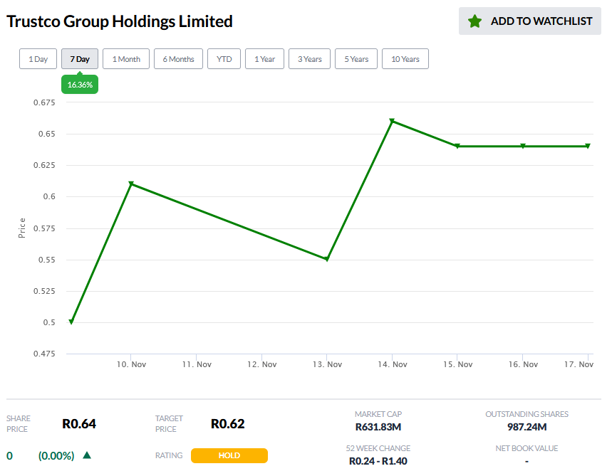 YourMarketseer's tweet photo. Trustco Group Holdings Limited: Shares up by more than 16% in the last 7 days. We now rate this stock a 'Hold'. #TTO 
Visit https://t.co/QVuooX4iJl for research and analysis on #JSE stocks. https://t.co/HEdwdyCySa