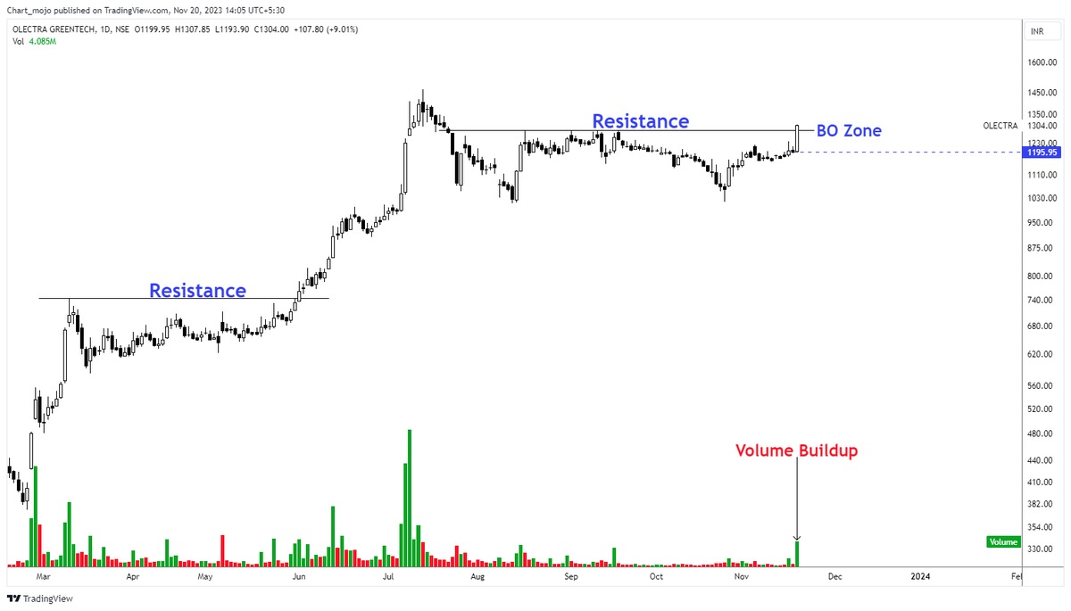 A Clean Breakout Candidate!
OLECTRA

Momentum at Play

Breakout Candle Low will be crucial.
#stocks #trading #investing