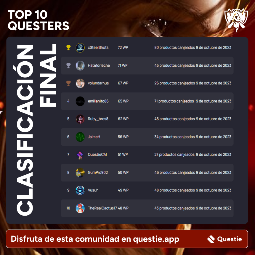 ¡FINAL! 

Ayer vivimos el espectacular 3-0 de <a href="/T1/">T1 VALORANT</a> en #Worlds23 

Hoy ya sabemos los CAMPEONES de la comunidad. El top 5 se lleva premio 🏆

🥇xSteelShots
🥈Hateforleche
🥉Volundarhus
📜emilianito86
📜Ruby_bros8

FELICIDADES a los mayores adivinos de la grieta 🧙‍♂️🔮