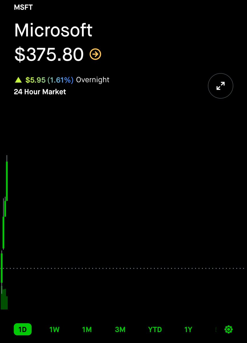 blader's tweet photo. microsoft trades on robinhood 24/7

$msft jumped from $360 to $376 since satya announced sam and gdb is joining microsoft.

that’s $115 billion (or 1.4 OpenAIs) worth of market cap added in the last 60 minutes. https://t.co/LqgHThTcWH