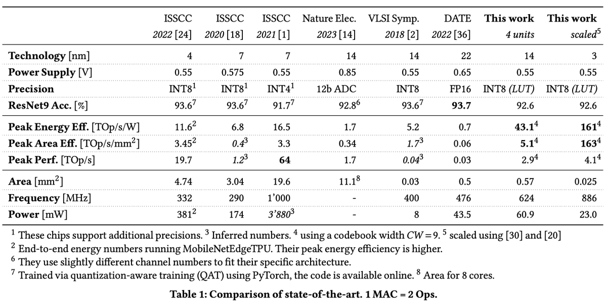 joennlae's tweet photo. Testing with ResNet9 on CIFAR-10, Stella Nera showed that high accuracy can go hand-in-hand with energy efficiency. It's a testament to the potential of our approach in practical AI applications. 📊 (4/5) https://t.co/TJKIgbcSfP