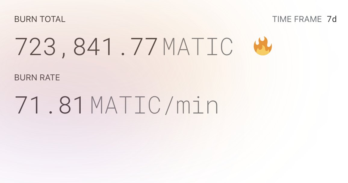 First week of @evmink inscriptions on @0xPolygon and we already burned roughly 720,000 $MATIC ⚡️ Ordinals who? 🫣