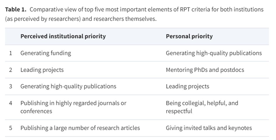 Practices of open and responsible research, as well as ‘research citizenship’ are especially comparatively undervalued, while funding, publication venue and quantity of publications are too over-valued by institutions at present.