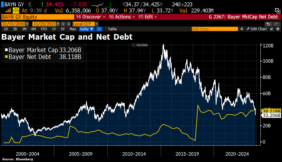 Good Morning from #Germany, where the fall of an iconic company is accelerating. #Bayer plunges on drug setback, $1.5bn roundup verdict by 15%. Now mkt cap is way below net debt.