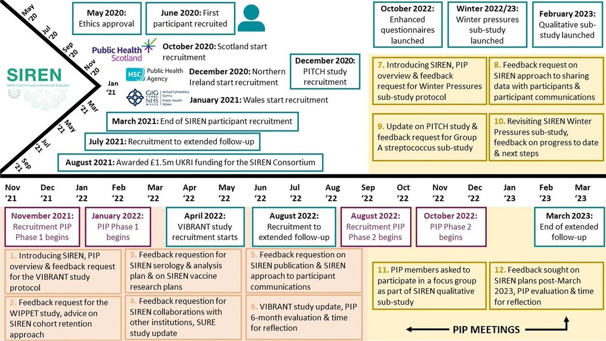 How can research teams involve patients &amp; the public in their work?

Hear about our work supporting #ParticipantInvolvement within #SIRENstudy in this new paper published in Research Involvement &amp; Engagement

Find out about the learnings &amp; impact of #PPI 👉bit.ly/49sof1N