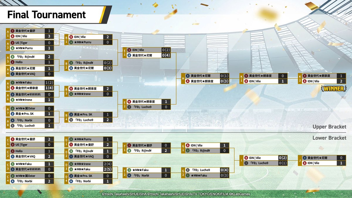 🏆DREAM CHAMPIONSHIP 2023🏆

The DCS2023 Final Tournament has ended!

Check the results and relive all the action in the tournament archive!

⚽️Archive
youtube.com/live/FzjEF_aYi…

👇Results
tsubasa-dreamteam.com/dcs/news/en/23…

#DCS2023
#TsubasaDT